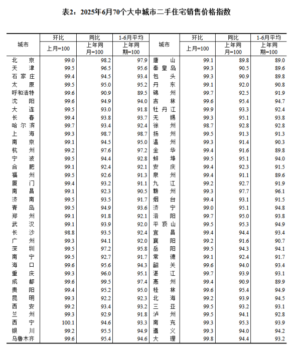 配资门户论坛官网 6月70城房价：各线城市新房、二手房价格环比继续下降，同比降幅整体收窄